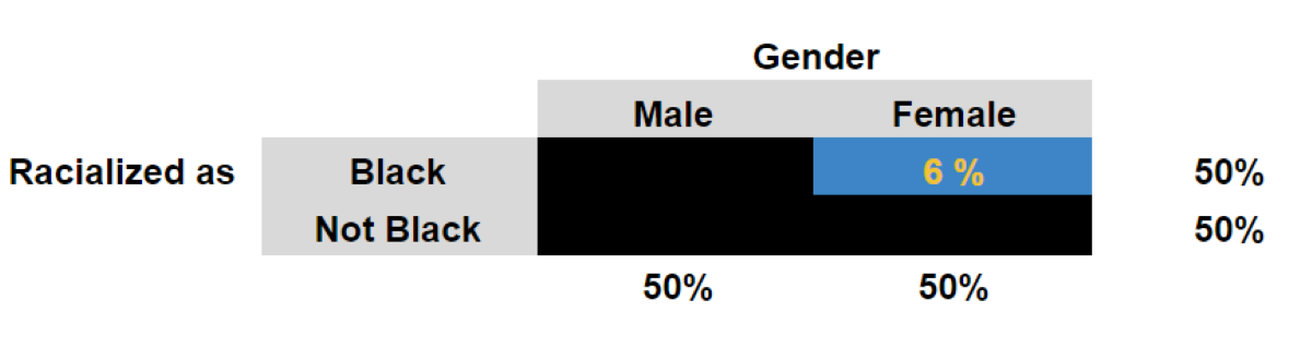 graphic of gender and race